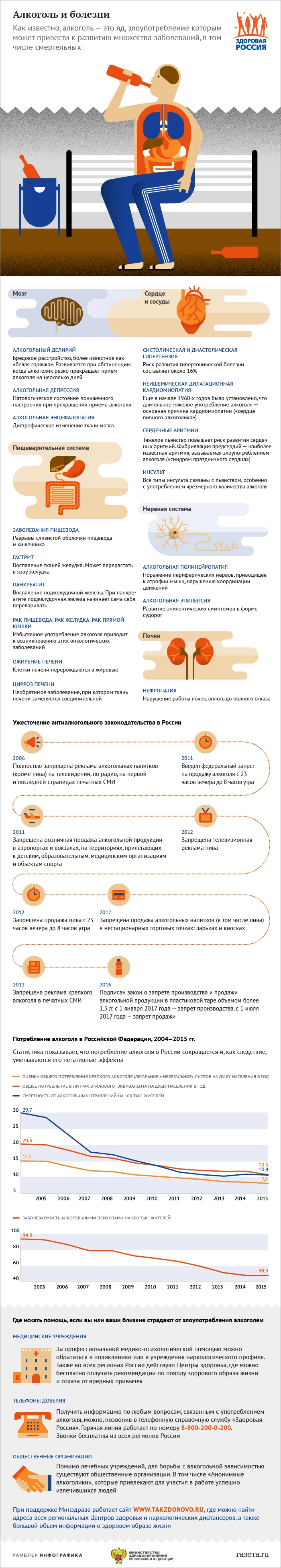 Алкоголь и болезни