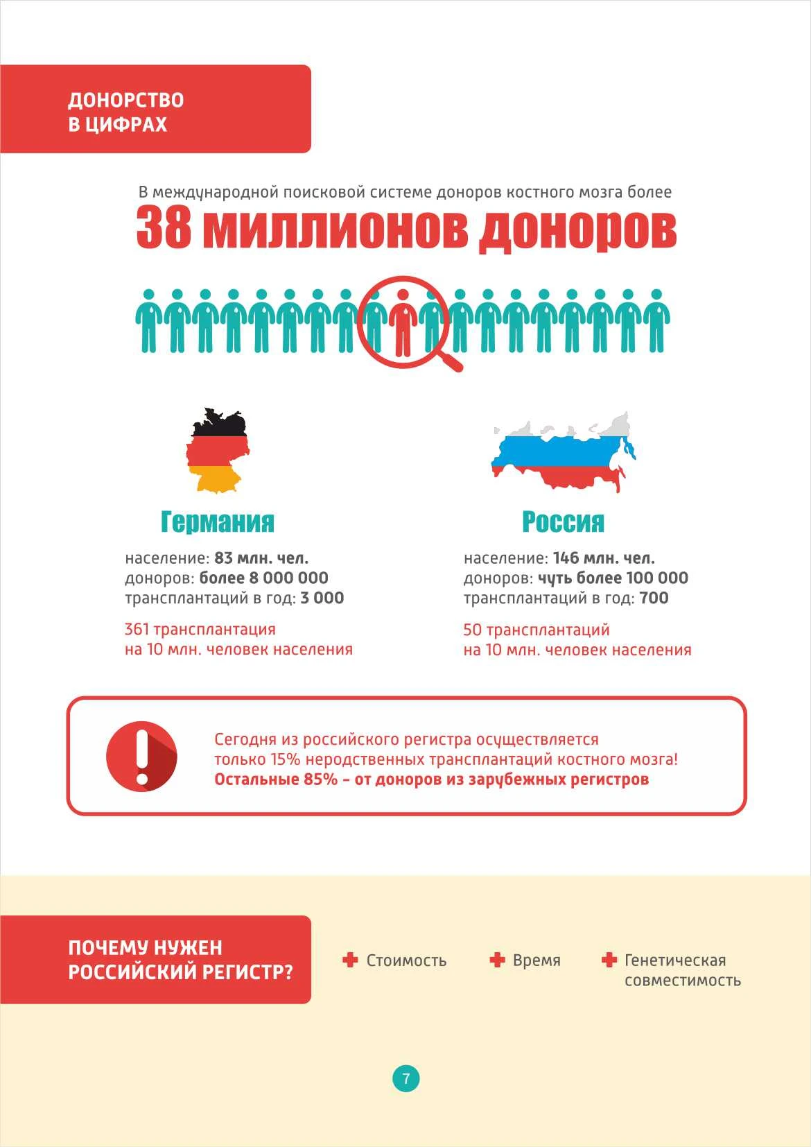 Донорство в цифрах
