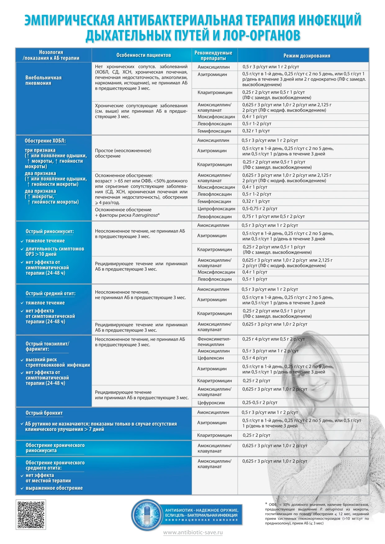Эмпирическая антибактериальная терапия инфекций дыхательных путей и ЛОР-органов